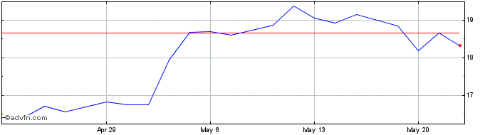 1 Month Embotelladora Andina  Price Chart