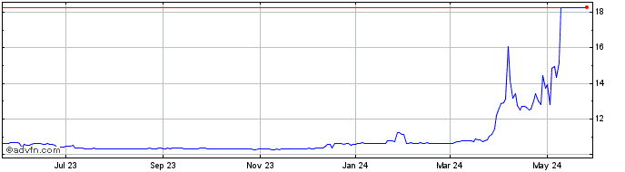 1 Year AltC Acquisition Share Price Chart