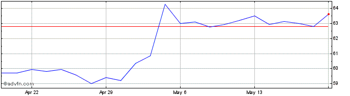 1 Month Allete Share Price Chart