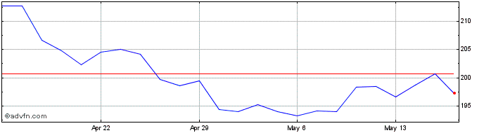 1 Month Alamo Share Price Chart