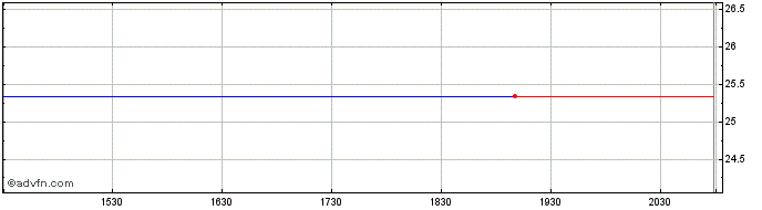 Intraday Allstate  Price Chart for 27/4/2024
