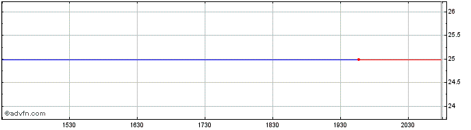 Intraday Allstate  Price Chart for 06/5/2024