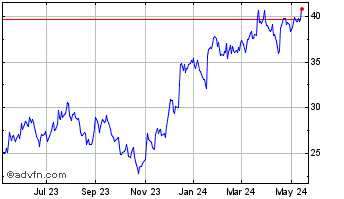 1 Year Ally Financial Chart