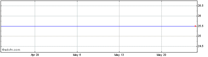 1 Month Alabama Power Co. Share Price Chart