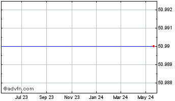 1 Year Alere Inc. (delisted) Chart