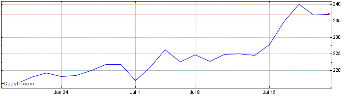 1 Month Alexanders Share Price Chart
