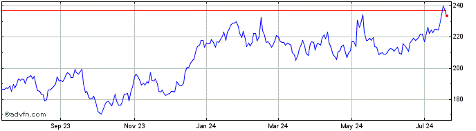 1 Year Alexanders Share Price Chart