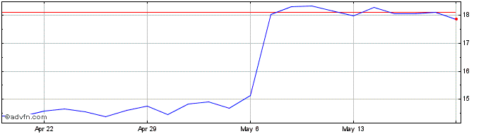 1 Month Ambac Financial Share Price Chart