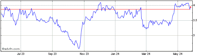 1 Year Ardagh Metal Packaging Share Price Chart