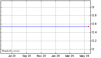 1 Year Antero Midstream GP LP  of Beneficial Interests Chart
