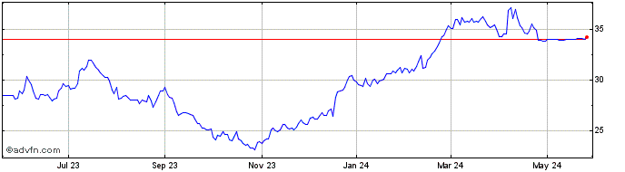 1 Year AssetMark Financial Share Price Chart