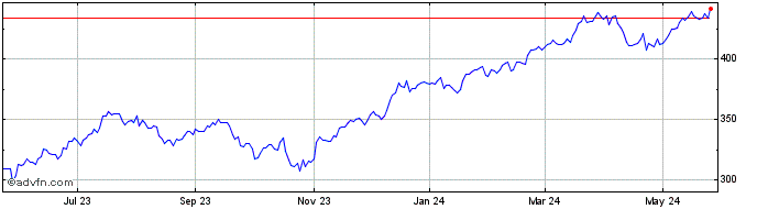 1 Year Ameriprise Financial Share Price Chart