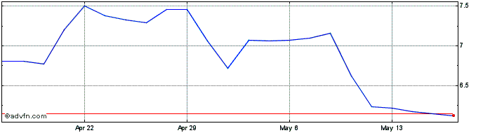 1 Month Amplify Energy Share Price Chart