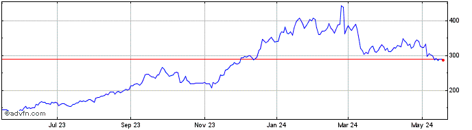 1 Year Alpha Metallurgical Reso... Share Price Chart