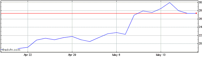 1 Month Ameresco Share Price Chart
