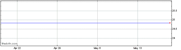 1 Month Apollo Residential Mortgage Pfd Shs Series A  (US) (delisted) Share Price Chart