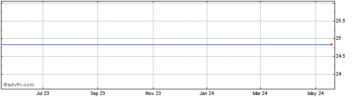1 Year Apollo Residential Mortgage Pfd Shs Series A  (US) (delisted) Share Price Chart