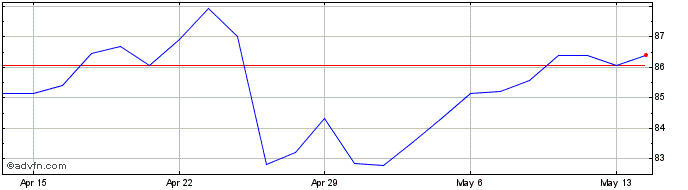 1 Month AO Smith Share Price Chart