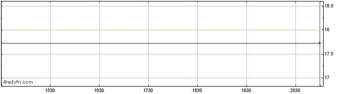 Intraday Apache Share Price Chart for 25/4/2024