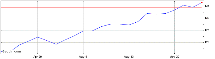 1 Month Amphenol Share Price Chart