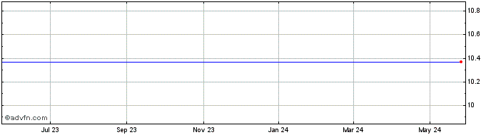 1 Year Apeiron Capital Investment Share Price Chart