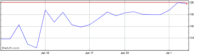 1 Month Apollo Global Management Share Price Chart