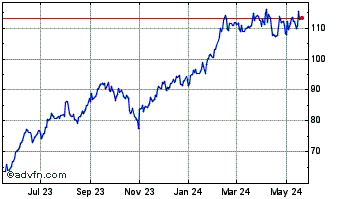 1 Year Apollo Global Management Chart