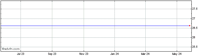 1 Year Apollo Global Management  Price Chart
