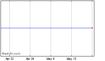 1 Month Aptiv Chart
