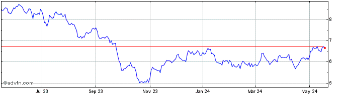 1 Year Algonquin Power Share Price Chart