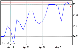 1 Month Algonquin Power & Utilit... Chart