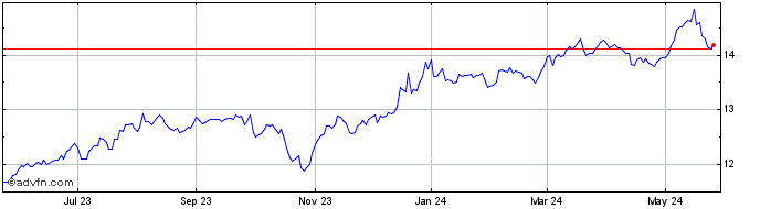 1 Year Ares Dynamic Credit Allo... Share Price Chart