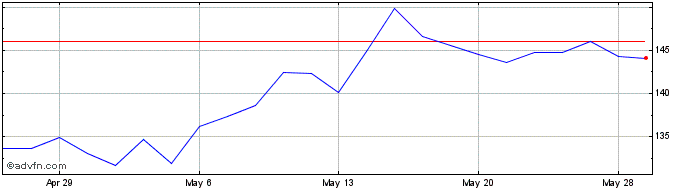 1 Month Ares Management Share Price Chart
