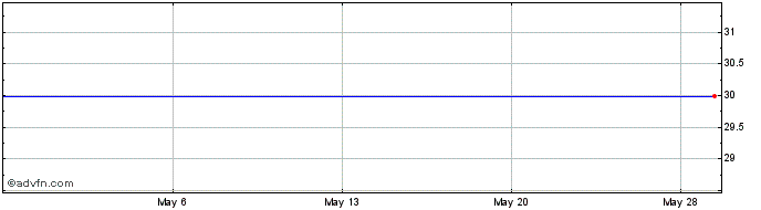 1 Month Argo Share Price Chart