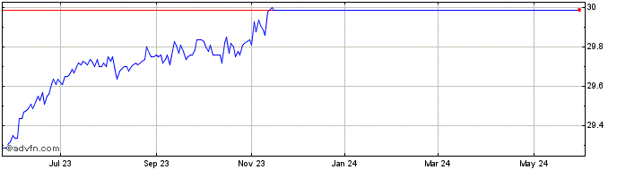 1 Year Argo Share Price Chart