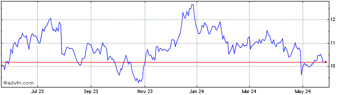 1 Year Apollo Commercial Real E... Share Price Chart