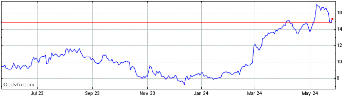 1 Year Aris Water Solutions Share Price Chart