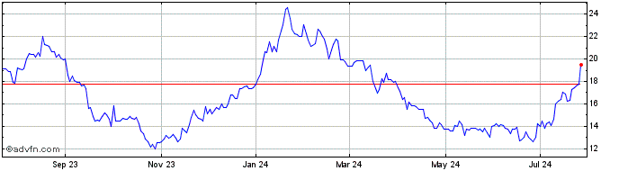 1 Year American Realty Investors Share Price Chart