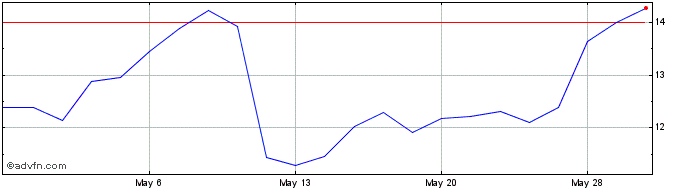 1 Month Arlo Technologies Share Price Chart