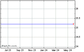 1 Year Ares Capital Corp. Chart