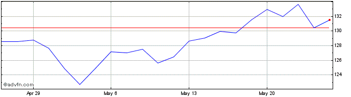 1 Month Arrow Electronics Share Price Chart