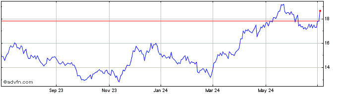 1 Year ASA Gold and Precious Me... Share Price Chart