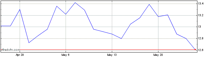 1 Month Sendas Distribuidora Share Price Chart