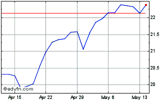 1 Month Associated Banc Chart