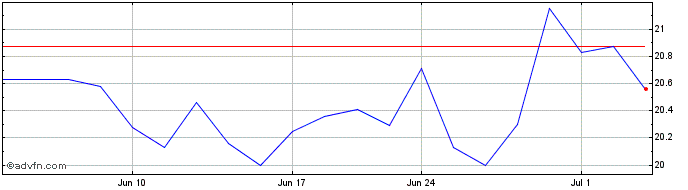 1 Month Associated Banc Share Price Chart