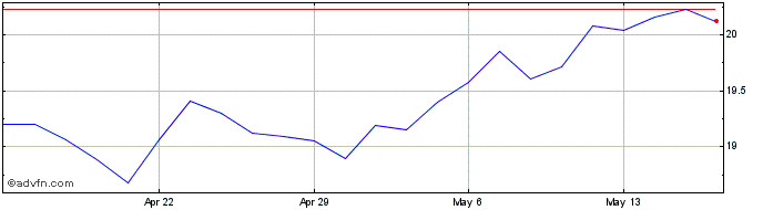 1 Month Associated Banc  Price Chart
