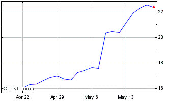 1 Month Ardmore Shipping Chart