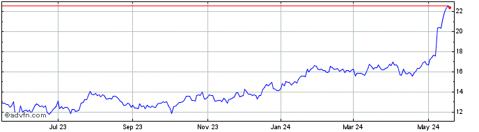 1 Year Ardmore Shipping Share Price Chart