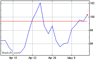 1 Month ASGN Chart