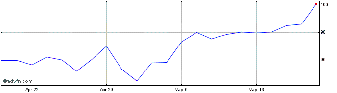 1 Month Ashland Share Price Chart